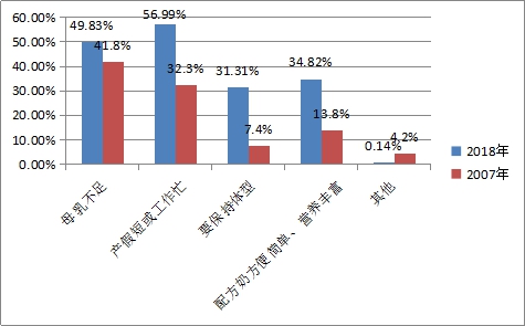 中消协抽样调查显示：近半数婴儿母亲选择母乳喂养