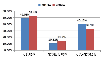 中消协抽样调查显示：近半数婴儿母亲选择母乳喂养