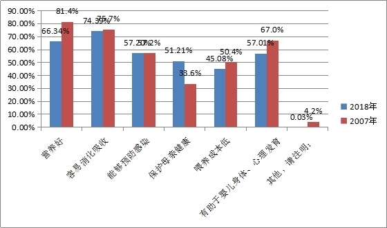 中消协抽样调查显示：近半数婴儿母亲选择母乳喂养