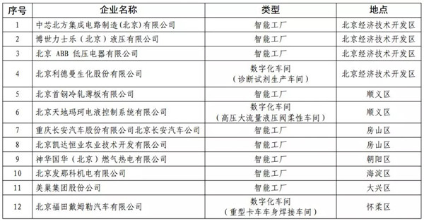 美巢集团被评为北京市智能制造标杆企业