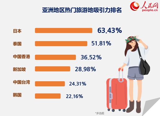中国游客赴韩旅游满意度较低 最不满意餐饮方面
