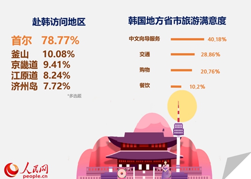 中国游客赴韩旅游满意度较低 最不满意餐饮方面