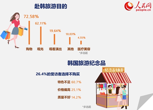 中国游客赴韩旅游满意度较低 最不满意餐饮方面